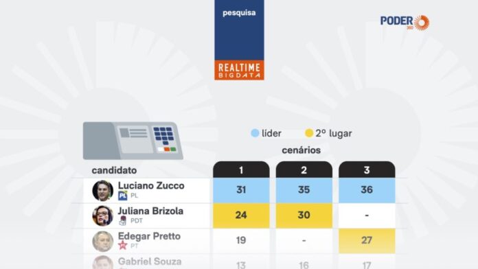 Zucco lidera para o governo do RS, diz pesquisa